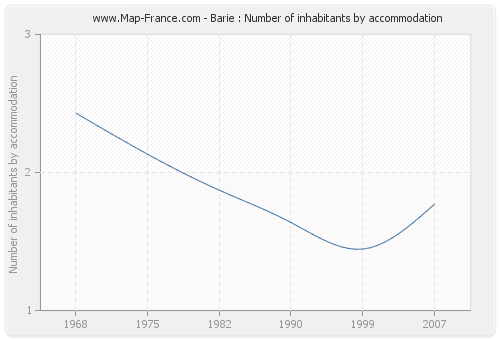 Barie : Number of inhabitants by accommodation
