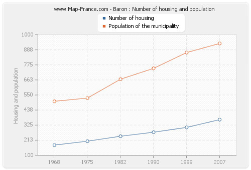 Baron : Number of housing and population