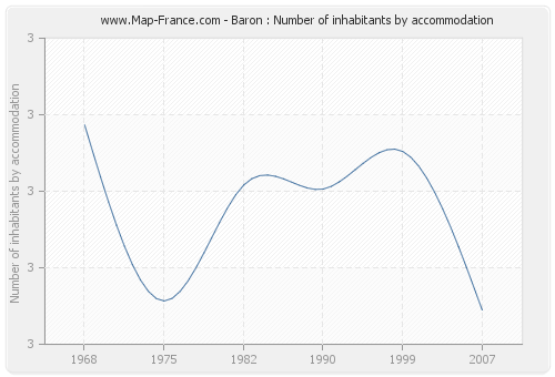 Baron : Number of inhabitants by accommodation