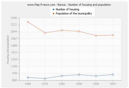 Barsac : Number of housing and population