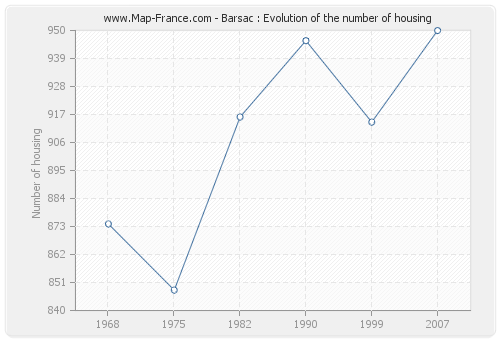 Barsac : Evolution of the number of housing