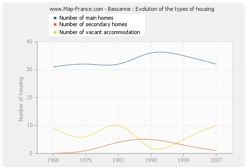 Bassanne : Evolution of the types of housing
