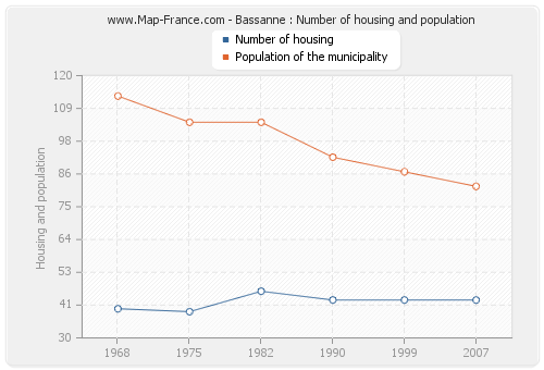 Bassanne : Number of housing and population