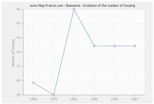 Bassanne : Evolution of the number of housing