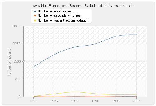 Bassens : Evolution of the types of housing