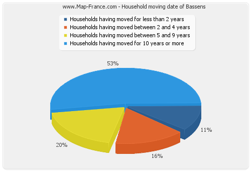 Household moving date of Bassens