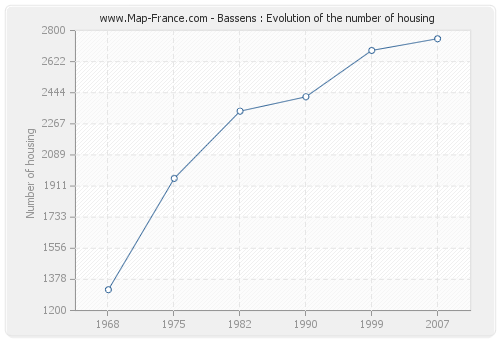 Bassens : Evolution of the number of housing