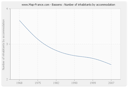 Bassens : Number of inhabitants by accommodation