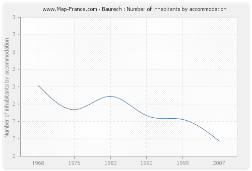 Baurech : Number of inhabitants by accommodation