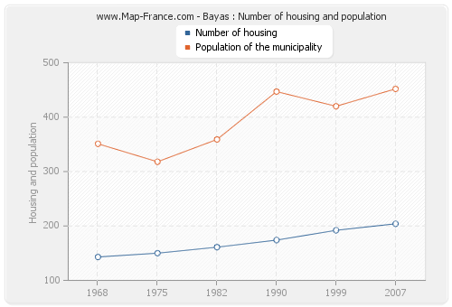 Bayas : Number of housing and population
