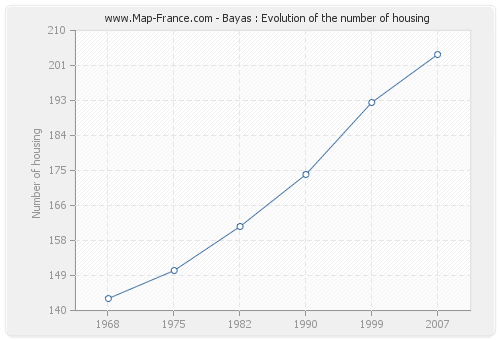 Bayas : Evolution of the number of housing