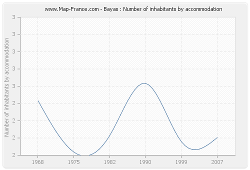 Bayas : Number of inhabitants by accommodation