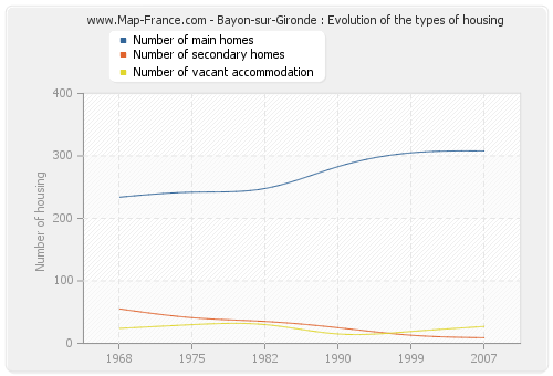 Bayon-sur-Gironde : Evolution of the types of housing