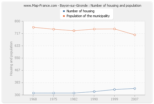 Bayon-sur-Gironde : Number of housing and population