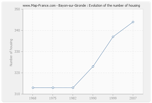 Bayon-sur-Gironde : Evolution of the number of housing