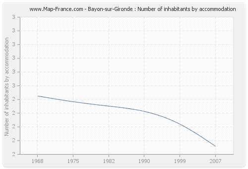 Bayon-sur-Gironde : Number of inhabitants by accommodation