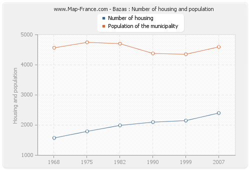 Bazas : Number of housing and population