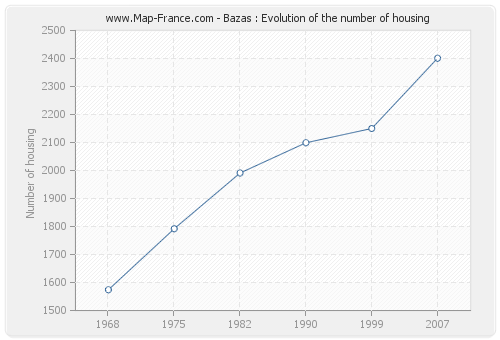 Bazas : Evolution of the number of housing