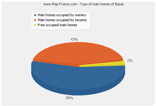 Type of main homes of Bazas