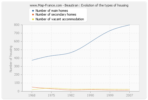 Beautiran : Evolution of the types of housing