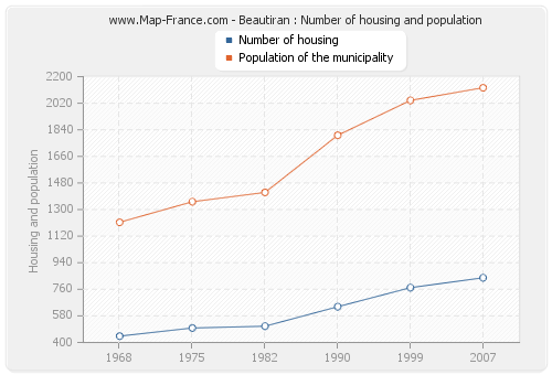 Beautiran : Number of housing and population
