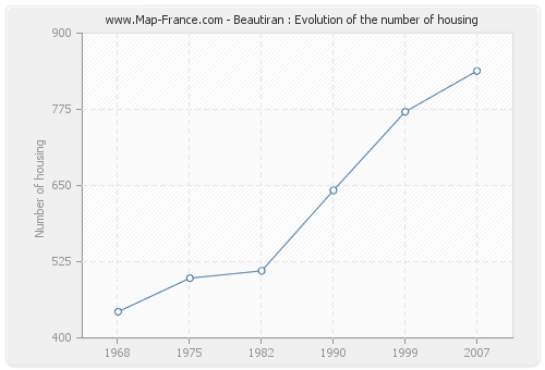 Beautiran : Evolution of the number of housing