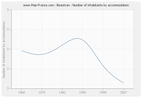 Beautiran : Number of inhabitants by accommodation