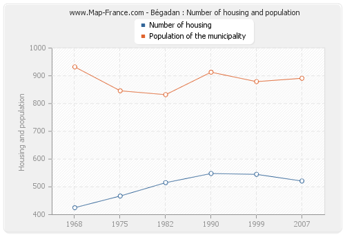 Bégadan : Number of housing and population