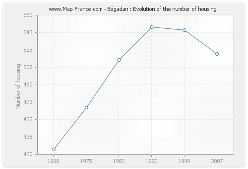 Bégadan : Evolution of the number of housing