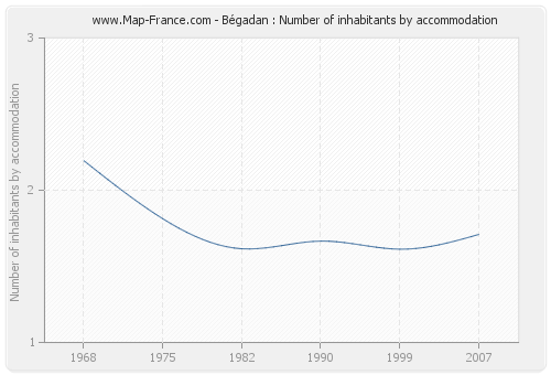 Bégadan : Number of inhabitants by accommodation