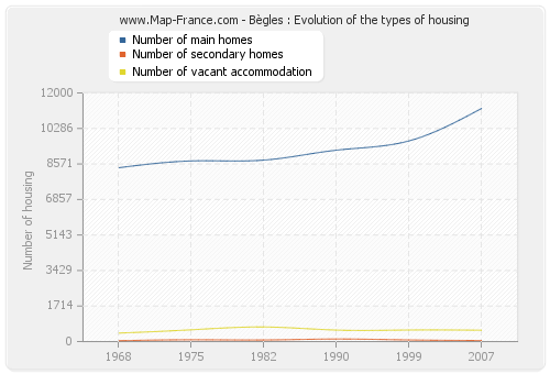 Bègles : Evolution of the types of housing