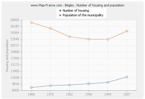 Bègles : Number of housing and population