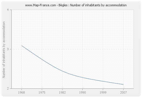 Bègles : Number of inhabitants by accommodation