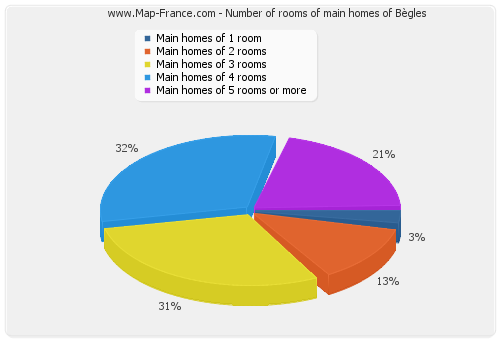 Number of rooms of main homes of Bègles