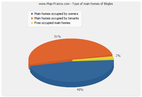 Type of main homes of Bègles