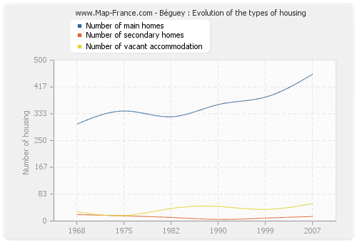 Béguey : Evolution of the types of housing
