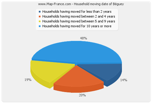 Household moving date of Béguey