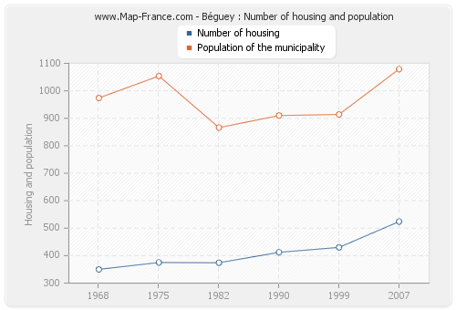 Béguey : Number of housing and population