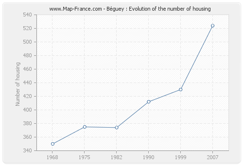 Béguey : Evolution of the number of housing