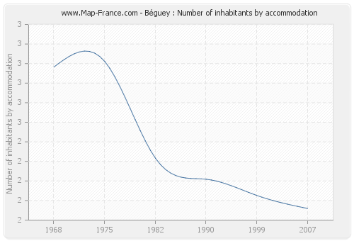 Béguey : Number of inhabitants by accommodation