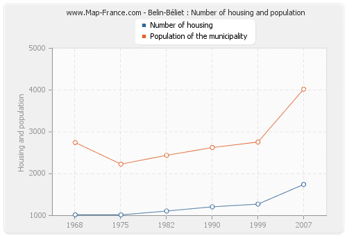 Belin-Béliet : Number of housing and population