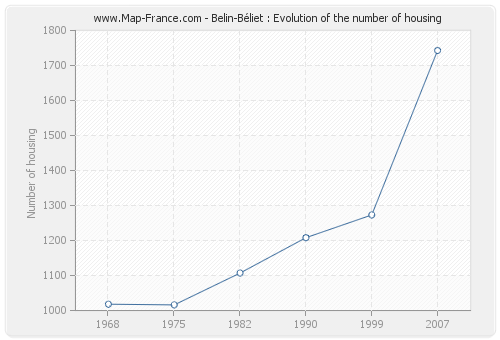 Belin-Béliet : Evolution of the number of housing