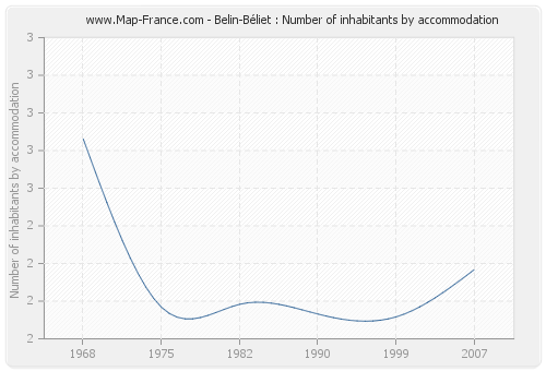 Belin-Béliet : Number of inhabitants by accommodation