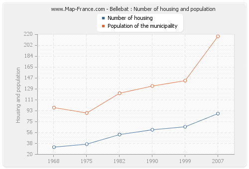 Bellebat : Number of housing and population