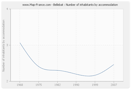 Bellebat : Number of inhabitants by accommodation