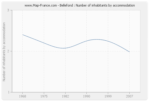 Bellefond : Number of inhabitants by accommodation