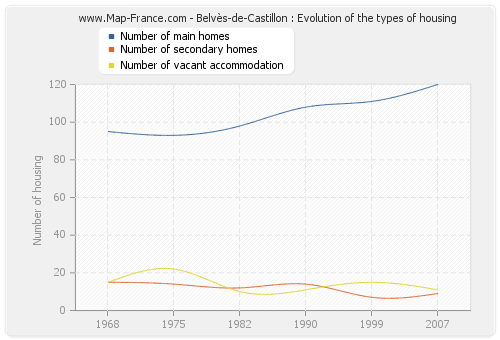 Belvès-de-Castillon : Evolution of the types of housing