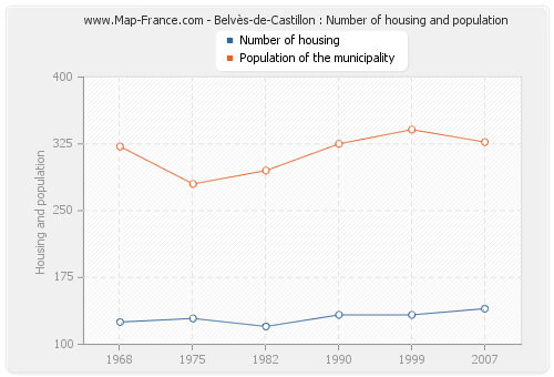 Belvès-de-Castillon : Number of housing and population