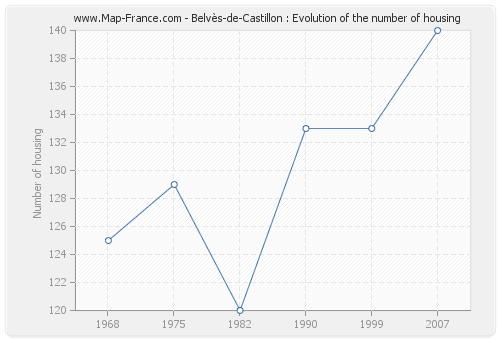 Belvès-de-Castillon : Evolution of the number of housing