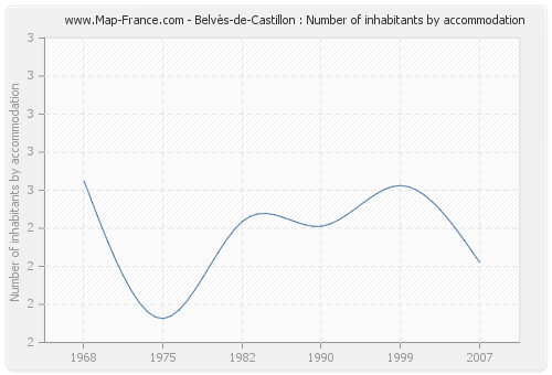 Belvès-de-Castillon : Number of inhabitants by accommodation